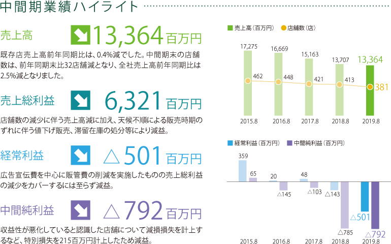 第30期中間業績ハイライト